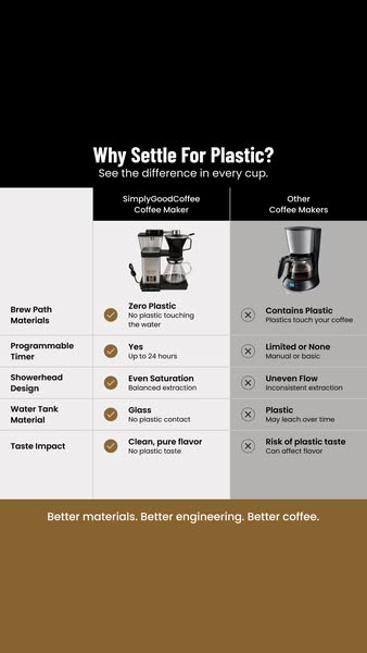 Simply Good Coffee ad: Programmable Plastic-Free Brewing!